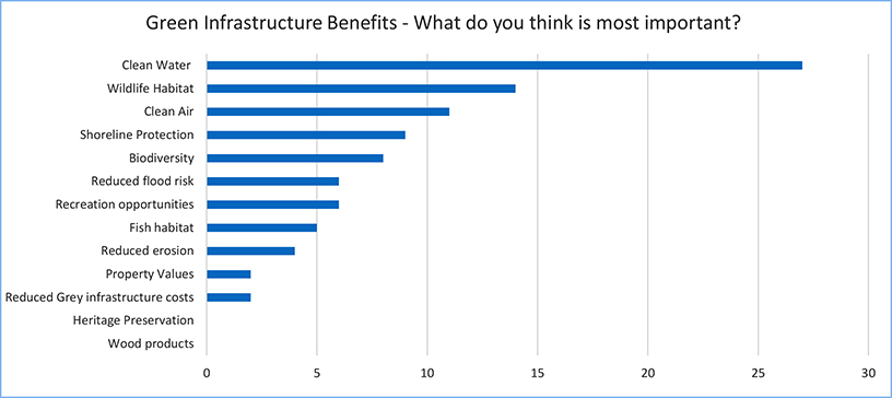 GI Benefits Composite Group Table Results (sorted) bar FLIP